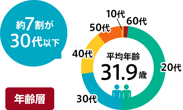 年齢層 約7割が30代以下