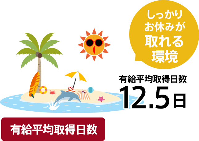 有給平均取得日数 しっかりお休みが取れる環境 有給平均取得日数12.5日