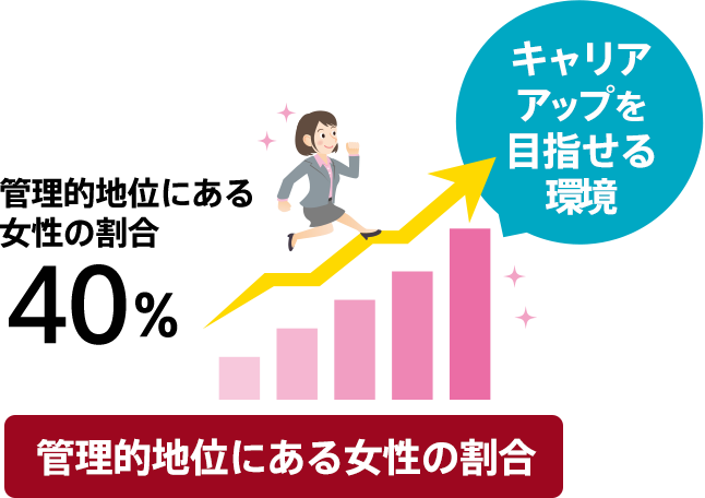 管理的地位にある女性の割合 管理的地位にある女性の割合40% キャリアアップを目指せる環境